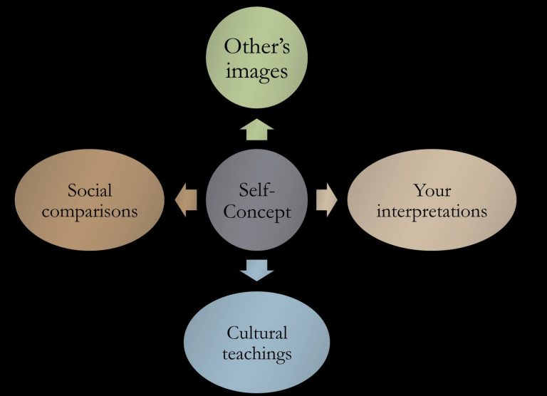 How Does Self-Concept Affect Communication