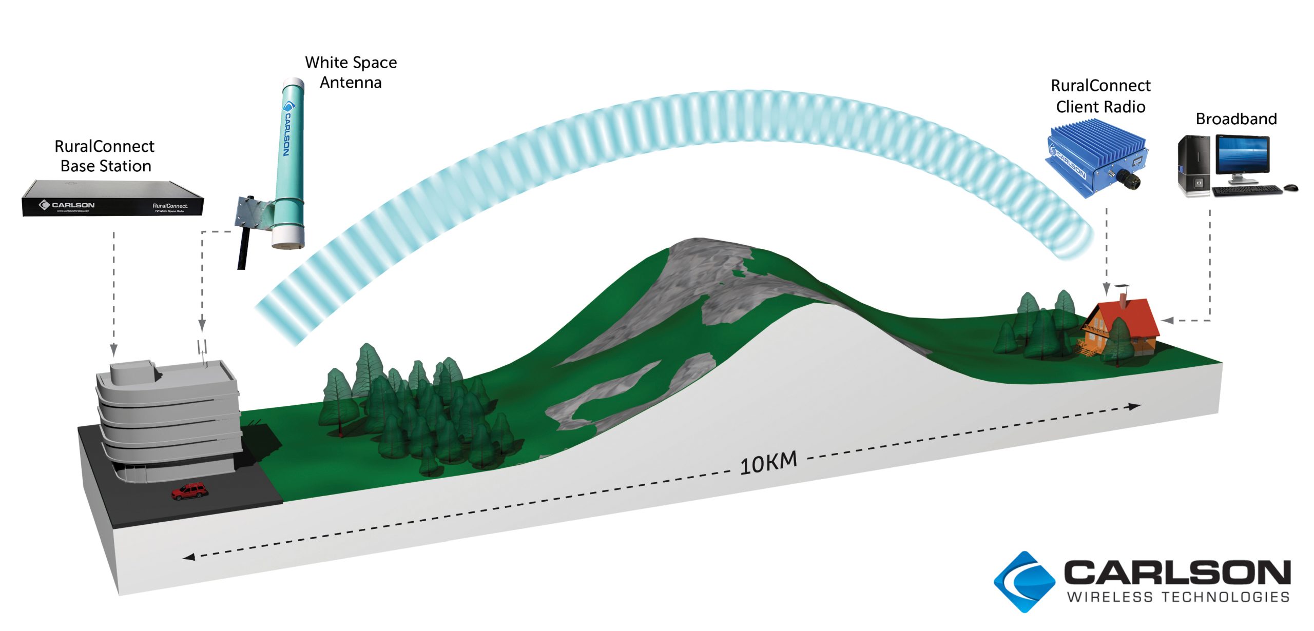 Line of Sight in Communication