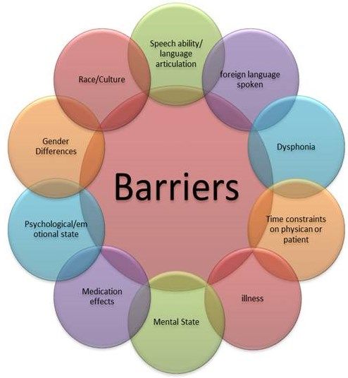 What are the Barriers to Communication Skills?