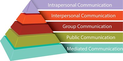 What are the Types of Communication?
