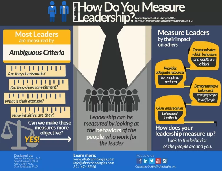 How to Measure Leadership?