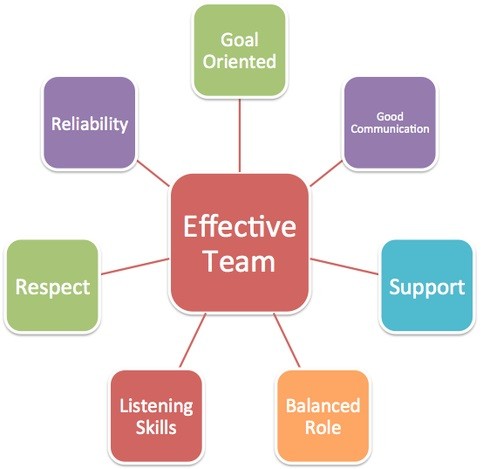 What Are Team Building Skills?