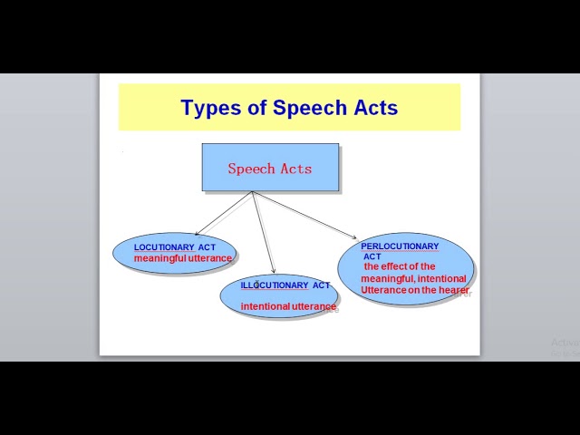 What are the Types of Speech Acts?