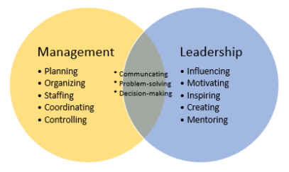 Why is Leadership Important in Management?
