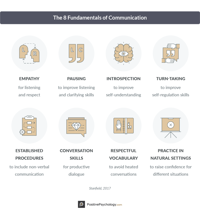 Communication Activities