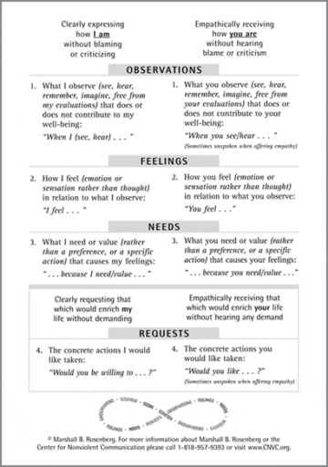Non Violent Communication In Relationships