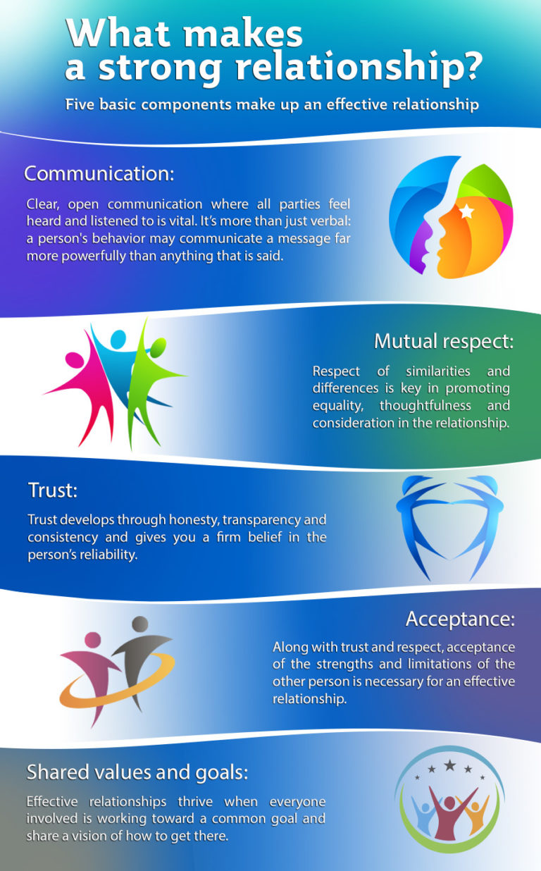 The Key Components Of Communication In A Relationship