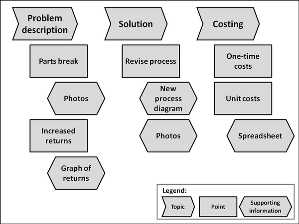 How to Outline a Presentation?