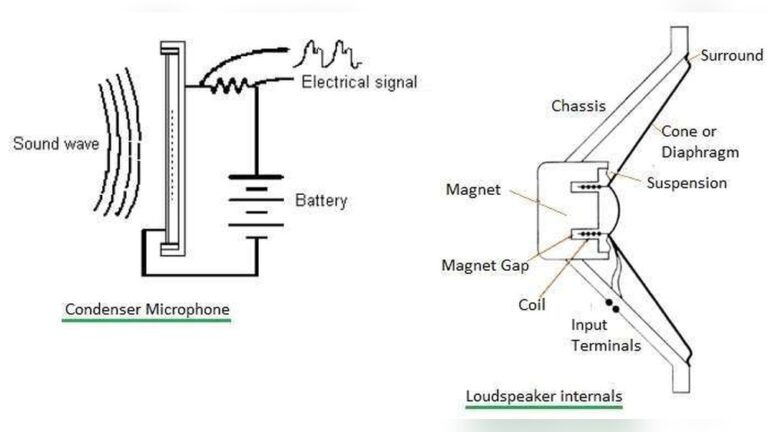 Microphone Vs Loudspeaker