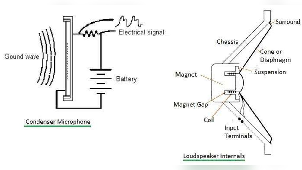 Microphone Vs Loudspeaker